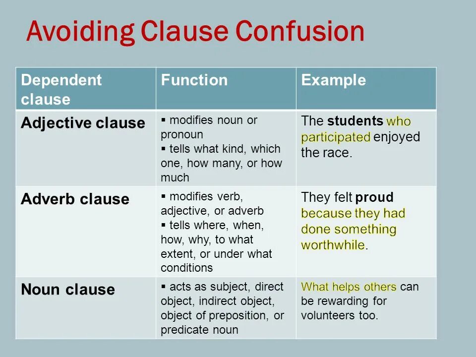 Verbs function. Noun Clauses в английском языке. Adjective Clauses в английском языке. Adjective Noun примеры. Clauses в английском.