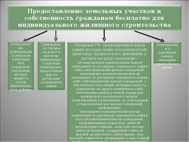 Формы жилищной собственности. Порядок предоставления земли. Предоставление земельного участка. Земельные участки предоставляются гражданам на праве:. Порядок предоставления земельных участков в собственность гражданам.