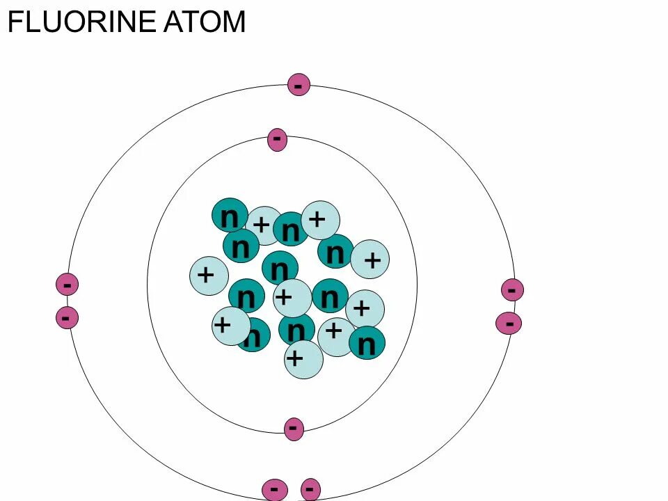 Модель атома фтора. Модель строения атома фтора. Схема атома фтора. Планетарная модель атома фтора.
