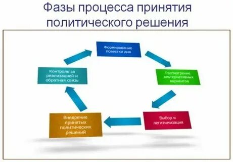 В политическом процессе проявляется взаимосвязь