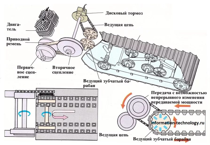 устройство снегохода. принцип работы снегохода. принцип работы снегохода. органы управления снегохода буран. снегоход тайга 500 рама чертеж.