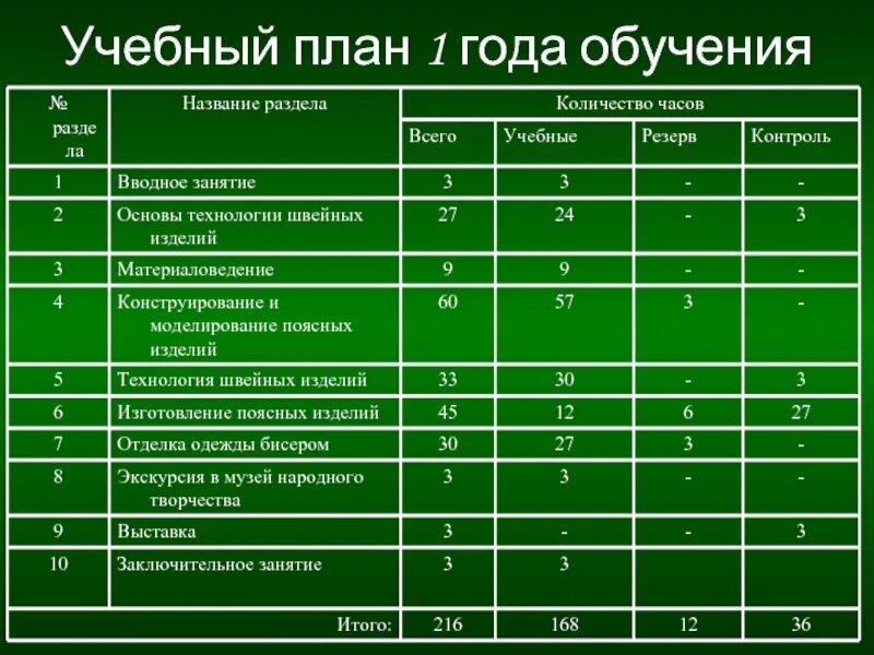 Учебный план. Планирование швейного производства. Планирование учебы. Учебный план технологии.