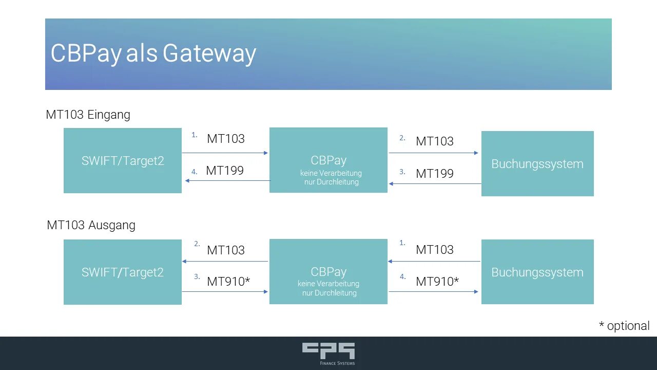 Swift gpi tracker. Swift gpi tracker