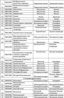 Биология география профессии