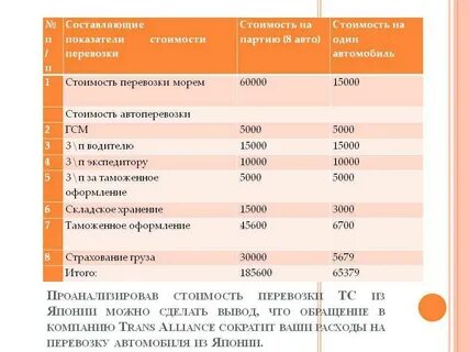 Рассчитать расходы на транспорт