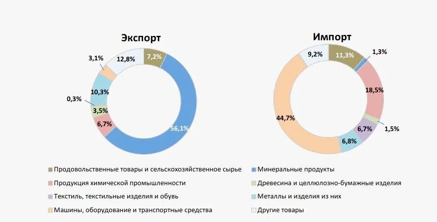 Направления торговли россии. Товарная структура международной торговли 2020. Структура импорта и экспорта Германии 2022. Товарная структура экспорта и импорта России 2020. Товарная структура мировой торговли 2020 диаграмма.