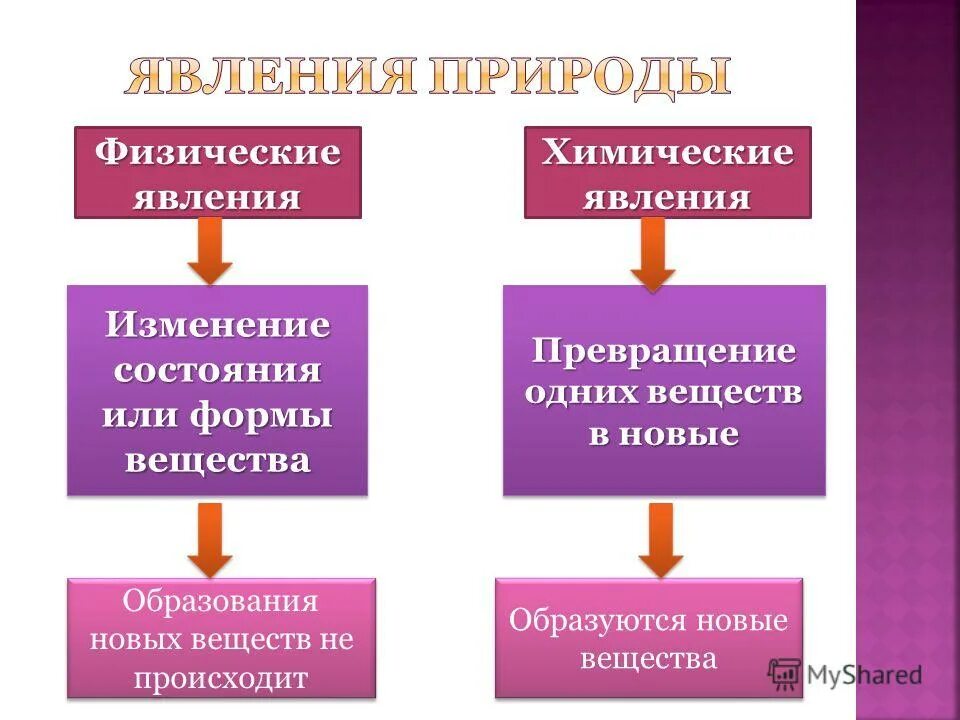 Образование новых соединений. Физические и химические явления. В результате каких действий произошло образование нового вещества. Формы вещества. Изменение формы вещества.