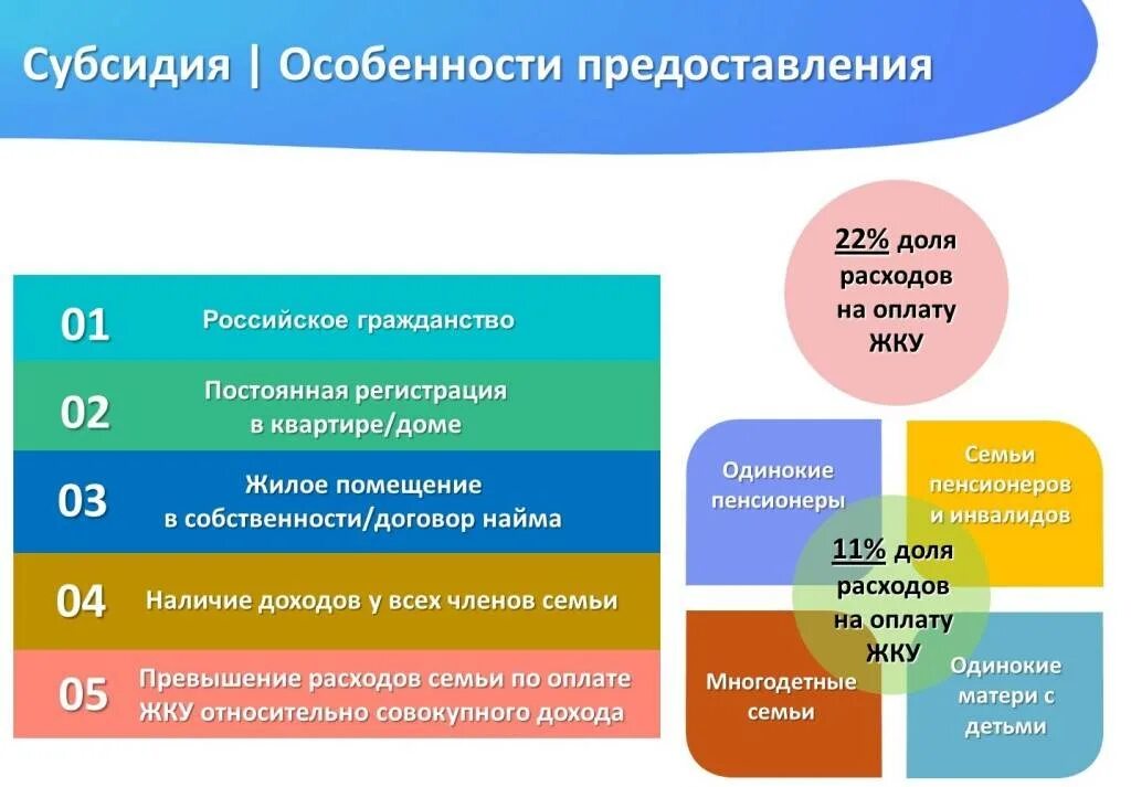 Субсидия жкх назначена. Субсидии ЖКХ. Субсидии на жилищно коммунальные услуги. Субсидии на оплату жилья и коммунальных услуг. Предоставление субсидий на оплату.