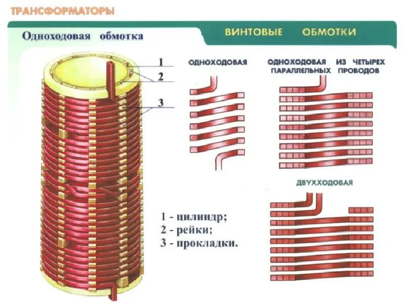 Спиральная обмотка трансформатора. Винтовая обмотка трансформатора схемы. Винтовая обмотка трансформатора число параллельных проводов. Цилиндрические, винтовые, непрерывные обмотки трансформатора. Чем больше обмоток трансформатора