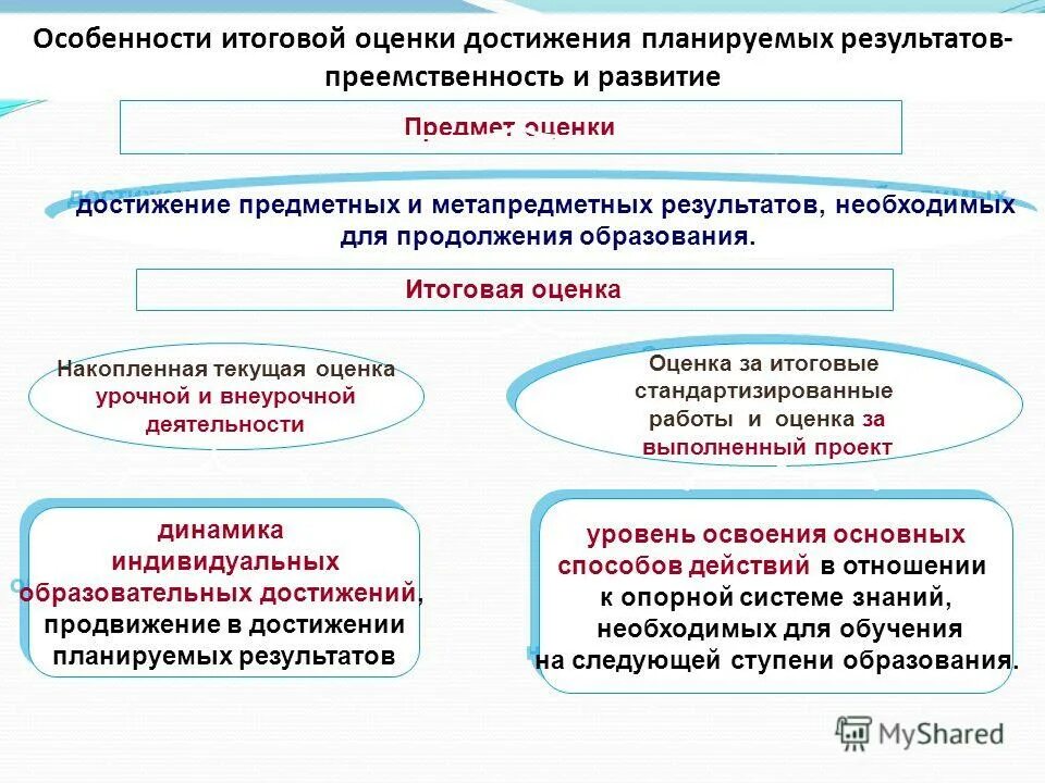 Уровни достижения предметных результатов. Особенности итоговой оценки. Свойства итогового оценивания. Итоговое оценивание по ФГОС свойства.