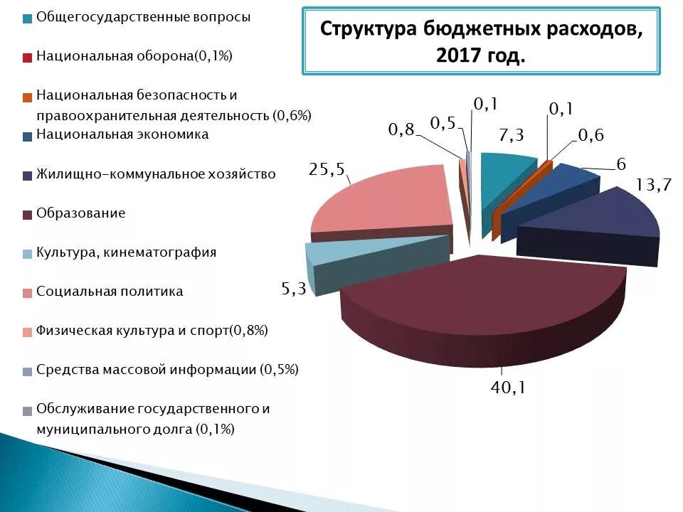 Дорожный фонд в структуре бюджета. Сфера услуг Башкортостана. Национальная экономика расходы бюджета. Национальные проекты с труктуруе бюджета.