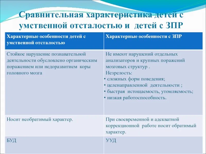 Таблица умственная отсталость и зпр. Сравнение ЗПР И умственной отсталости. Сравнение детей с ЗПР И умственной отсталостью. Сравнительная характеристика умственной отсталости и ЗПР. Сравнительная характеристика детей с ЗПР И УО.