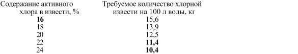 Сколько хлор активен. Содержание активного хлора в хлорной извести. Содержание активного хлора в хлорной извести определяется:. Активный хлор в белильной извести. Приготовление 10 раствора хлорной извести.