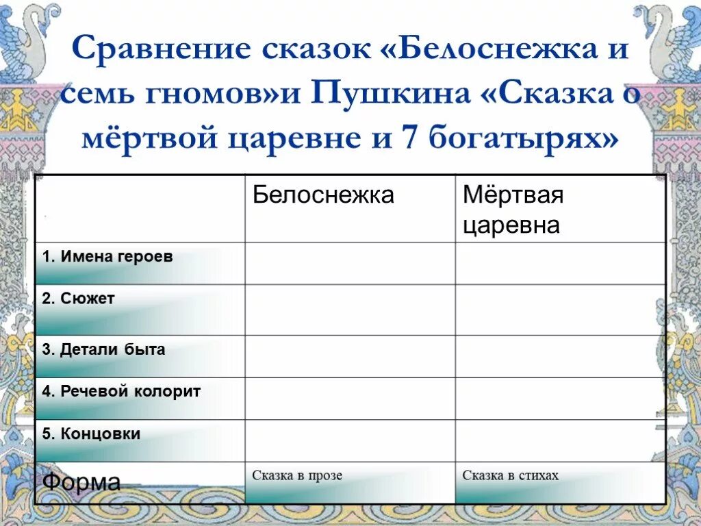 Сходство народной сказки и авторской. Отличия сказок Белоснежка и семь гномов и сказка о мертвой царевне. Сравнение сказки Белоснежка и 7 гномов. Сравнение сказки о мертвой царевне и Белоснежки. Сравнение сказки Белоснежка и сказка о мертвой царевне.