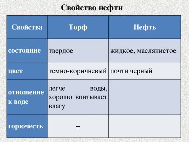 4 св ва. Свойства нефти таблица. Торф состояние твёрдое или жидкое. Нефть состояние твердое или жидкое. Торф таблица.