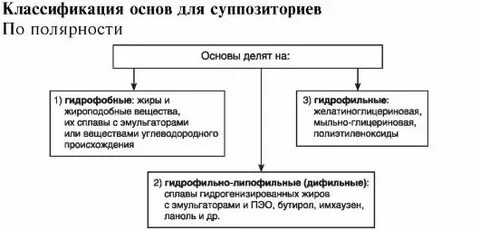 Виды суппозиторных основ