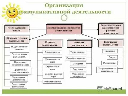 Развитие речи в продуктивной деятельности