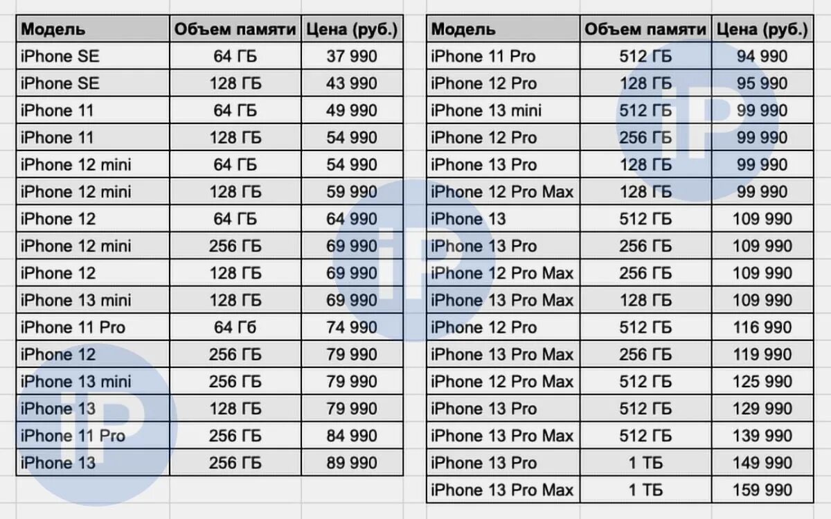 Память 128 или 256. 12 Айфон 128 график цен.