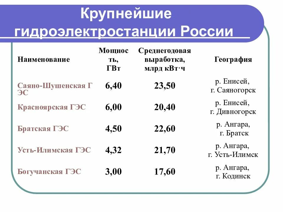 5 примеров гэс. Гидроэлектростанции россии таблица. гэс россии список на карте. крупнейшие гэс россии. крупнейшие грэс россии.