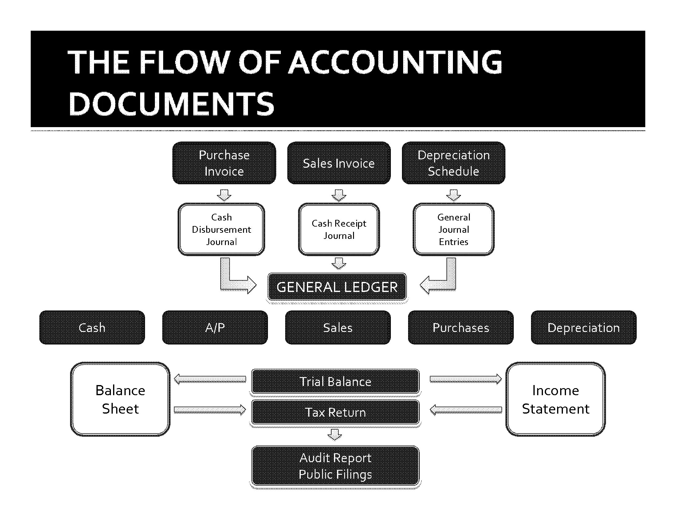 Document flow. Accounting documents. accountant documents. accounting list.