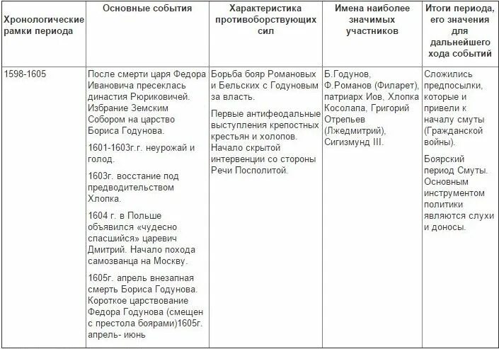 Охарактеризуйте политику правителей смуты 7 класс таблица. Основные события смуты таблица Дата события итог. Смута 1 период таблица. Таблица по истории России причины смуты. Основные этапы и события смутного времени таблица.