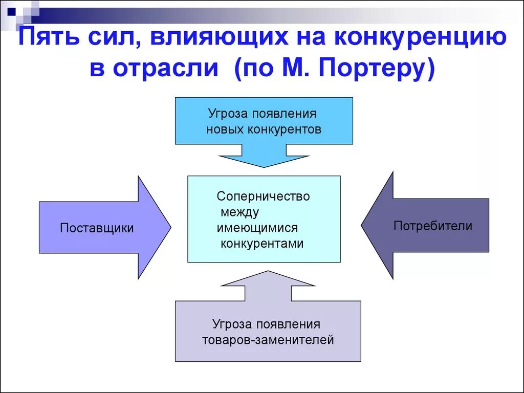 Изменения в условиях конкуренции. 5 Сил конкуренции Портера. Пять конкурентных сил по м. Портеру. Пять конкурентных сил в отрасли:. Модель пяти конкурентных сил м. Портера.