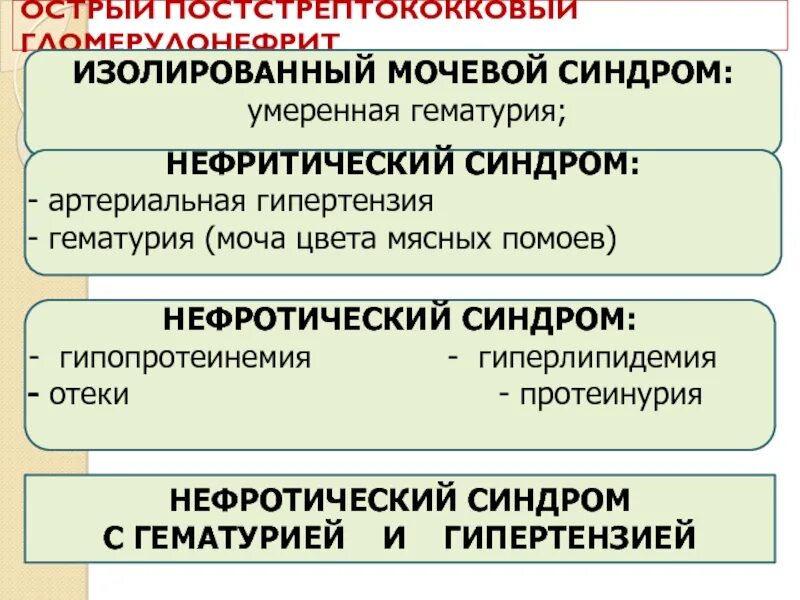 Нефротический синдром гематурия. Мочевой и нефротический синдром. Постстрептококковый гломерулонефрит синдромы. Мочевой нефротический и нефритический синдромы.