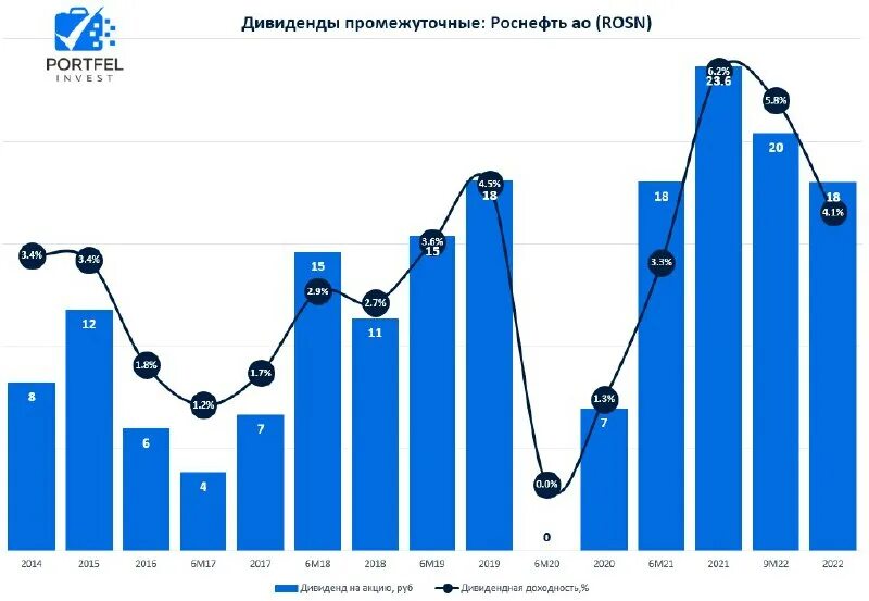 когда роснефть выплатит дивиденды в 2023. дивиденды норникеля в 2022 году. роснефть дивиденды 2022. транснефть дивиденды 2021. число погибших в днр и лнр с 2014 года.