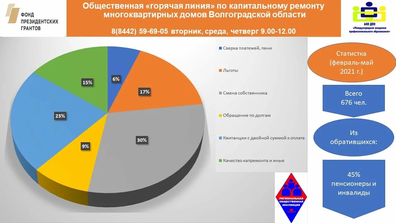 Капитального строительства статистика. Статистика обращений к психологу. Горячая линия фонда капитального ремонта. Статистика обращений к психологу 2021.