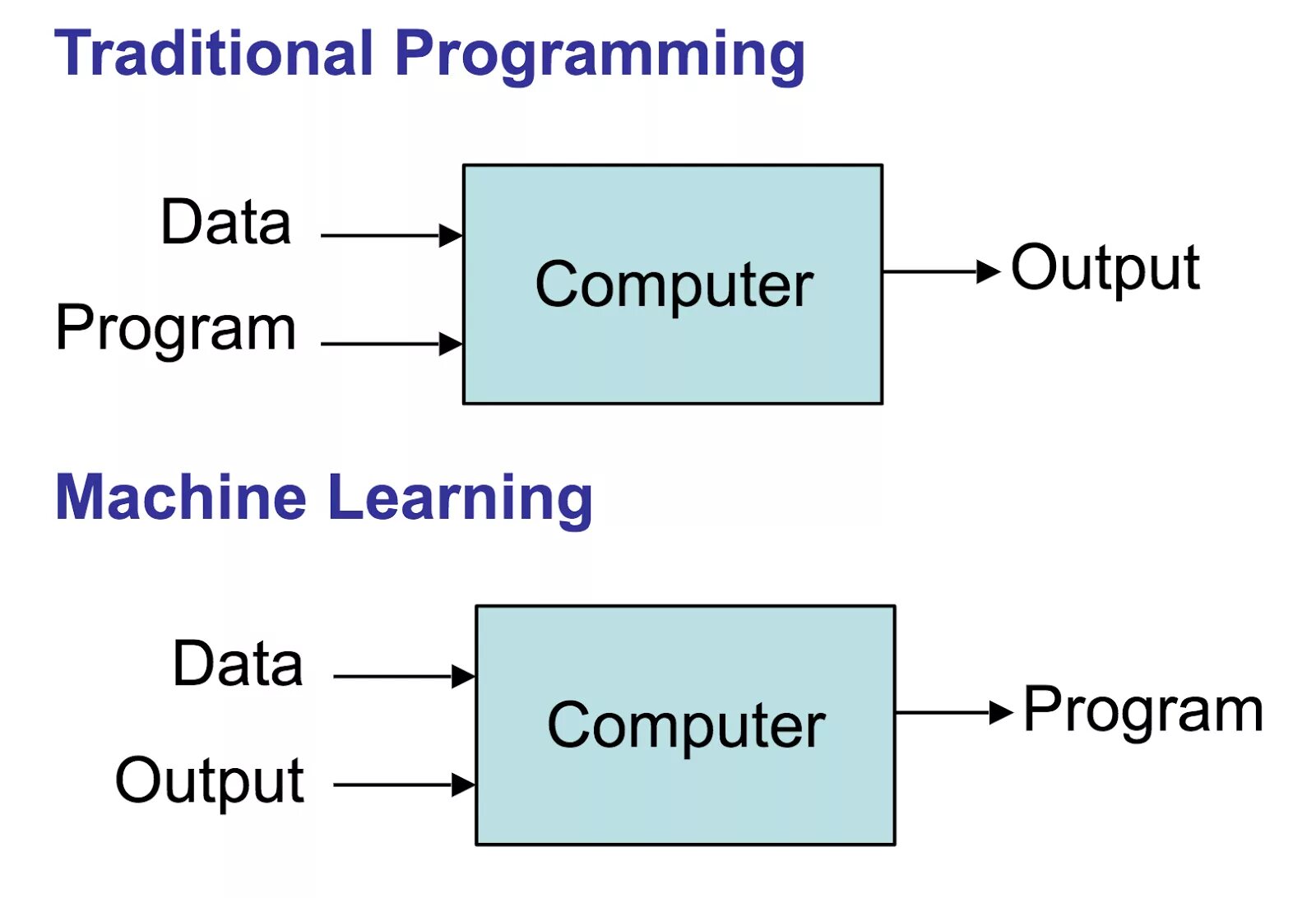 Обучение машинному коду. Машинное обучение. Machine Learning презентация. Машинное обучение программирование. Схема машинного обучения.