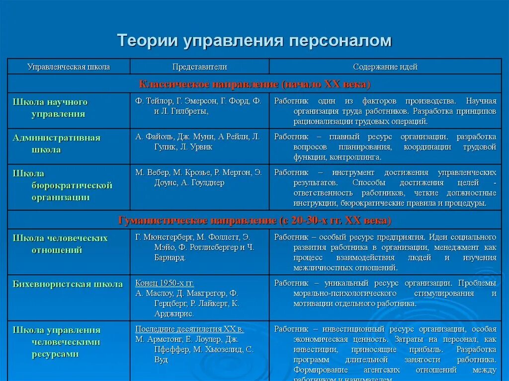 Укажите школы управления. Теории управления персоналом таблица. Классические теории управления персоналом (ф. Тейлор, а. Файоль). Теории управления персоналом отличия. Основные понятия категорий теории управления персоналом.