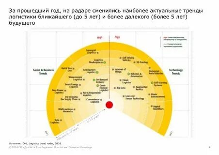 Радар логист