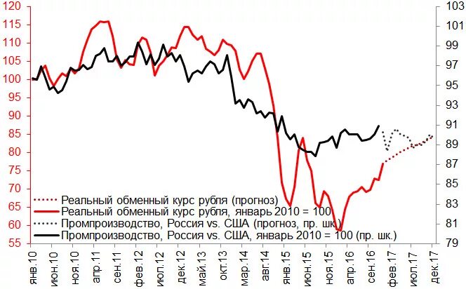 Предсказания рублю