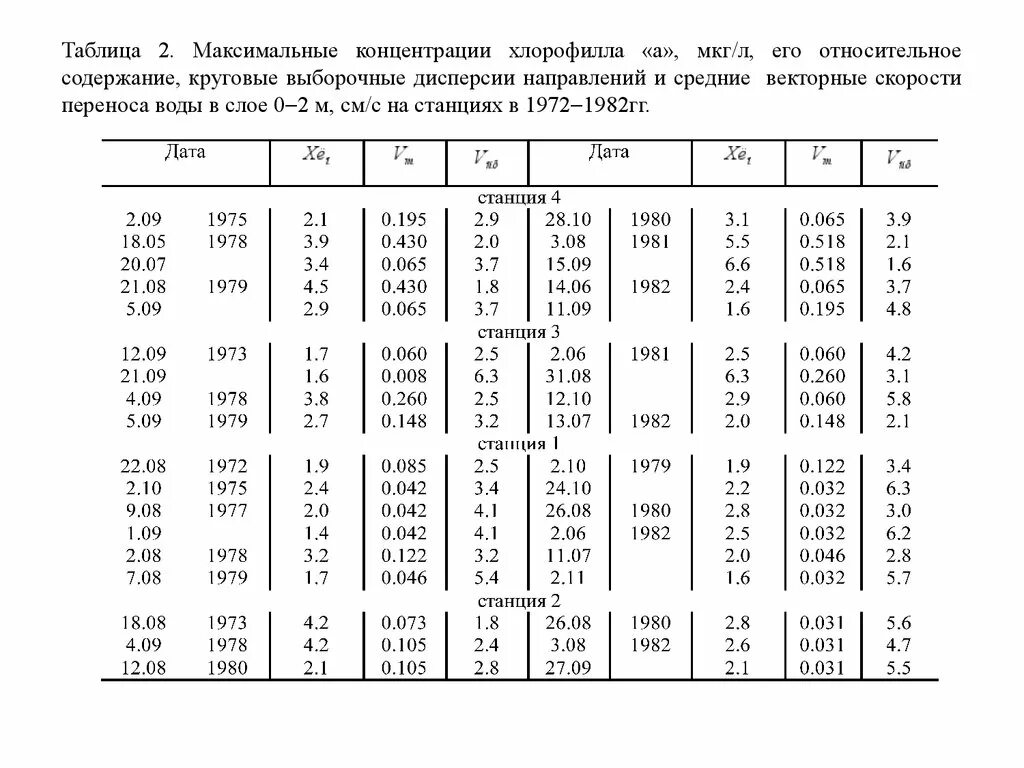Хлорофилл содержание. Таблица концентраций. концентрация хлорофилла. хлорофилл таблица. содержание хлорофилла в растениях таблица.