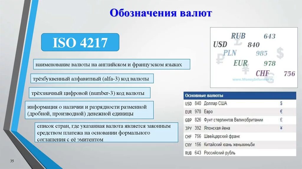 Код валют стран. Коды валют. Цифровой код валюты. ISO код валюты. Коды валют стран.