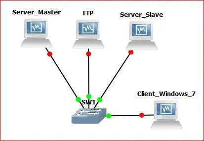 Dns master s