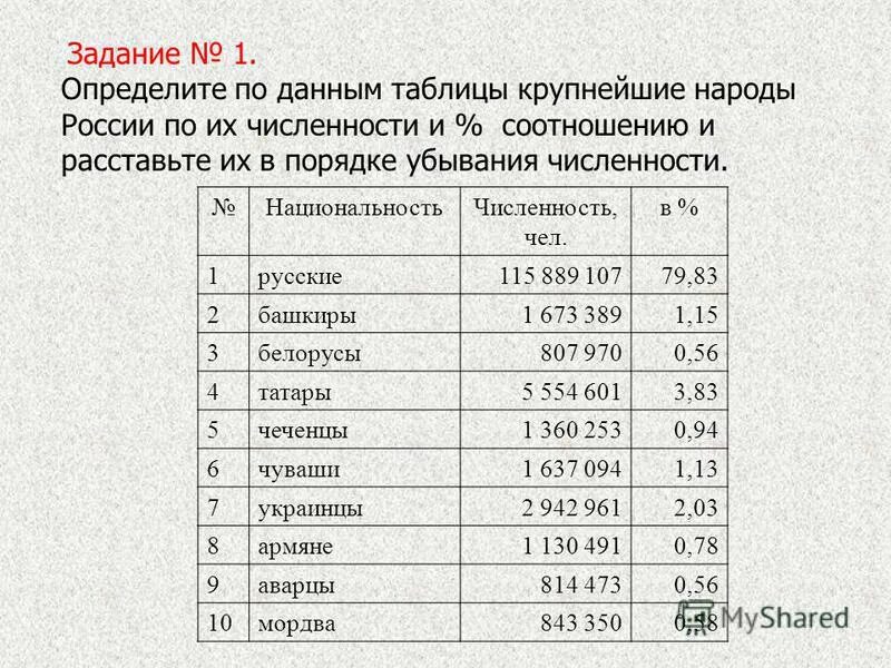 Сколько русских. Население России на 2021 численность. Численность народов России. Крупные народы России. Численность крупнейших народов России.