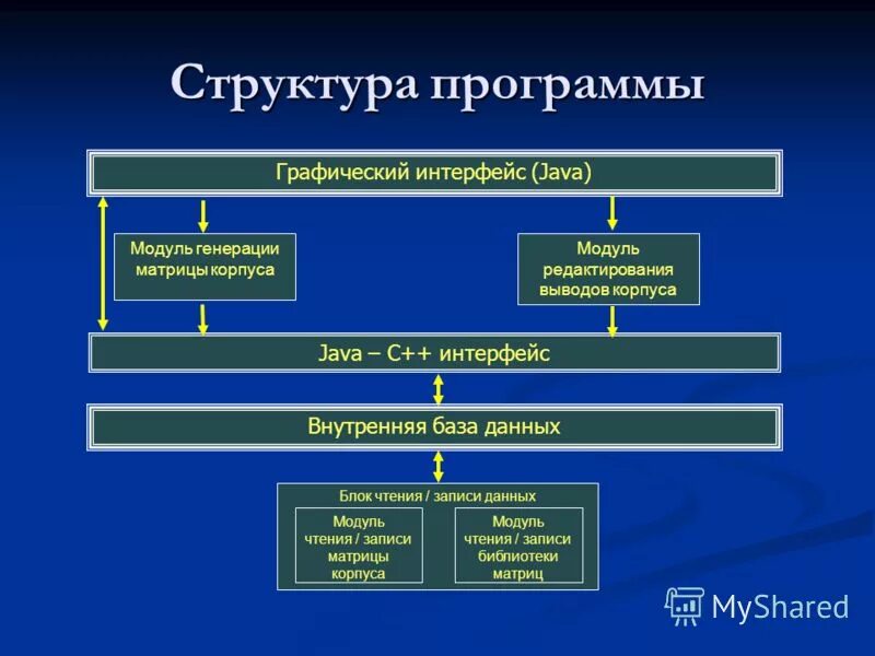 Структура java. Структурная программа. Структура программы. Структура программы на java.