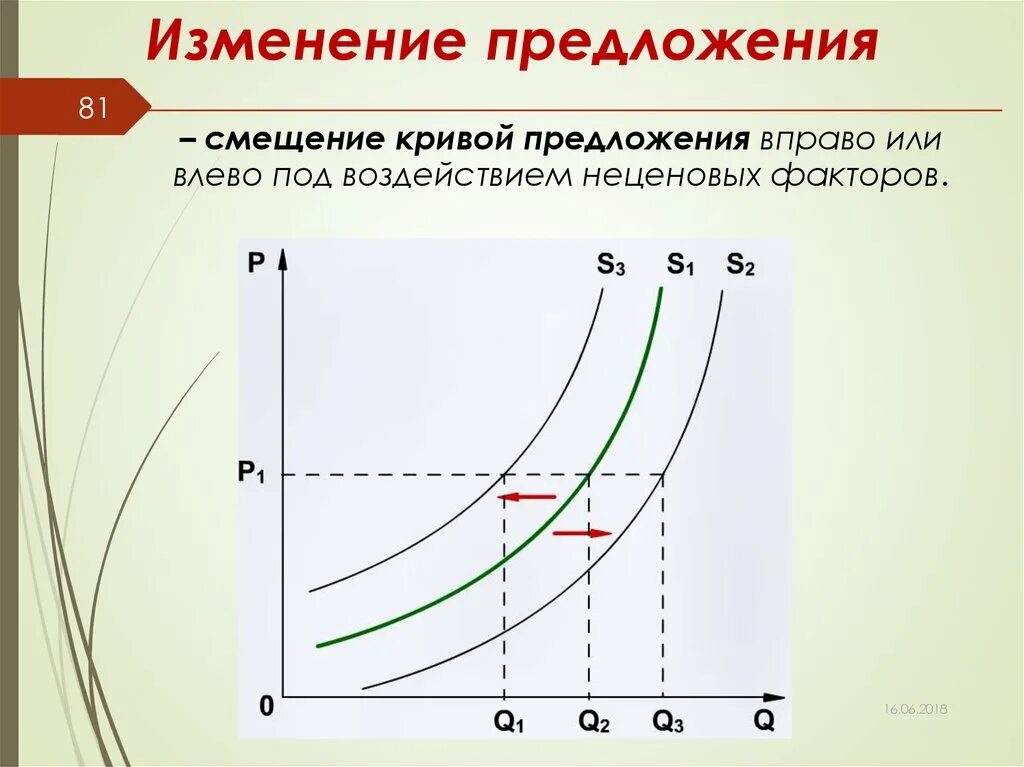 Поправка предложений. Кривая предложения график. Изменение предложения. Сдвиг Кривой предложения вправо. Изменение предложения график.