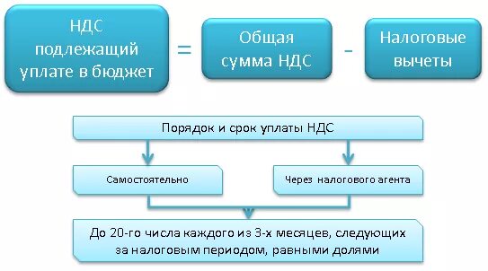 Есн ндс. Налог НДС. Схема начисления и уплаты НДС. Схема исчисления НДС. Схема уплаты НДС В бюджет.