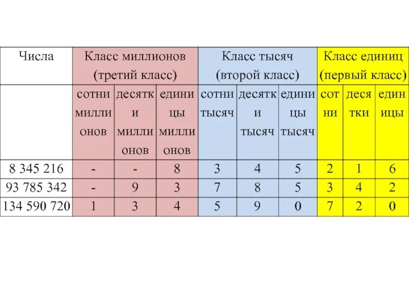 Таблица разрядов и классов. Классы и разряды. Таблица разрядов и классов по математике 4 класс. Таблица разрядов и классов по математике 3 класс. Разряды и классы в математике