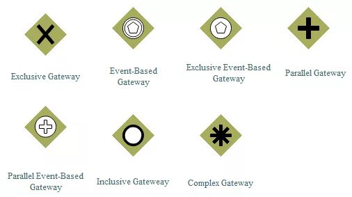 Event gateway. Gateway bpmn. bpmn exclusive gateway. complex gateway bpmn. эксклюзивный событийный шлюз bpmn.