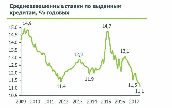 Ипотека 2014 год процент. Средневзвешенные ставки по ипотеке. Средневзвешенная ставка по ипотеке по годам. Среднезавышенные ставки по ипотеке. Ключевая ставка по ипотеке по годам.