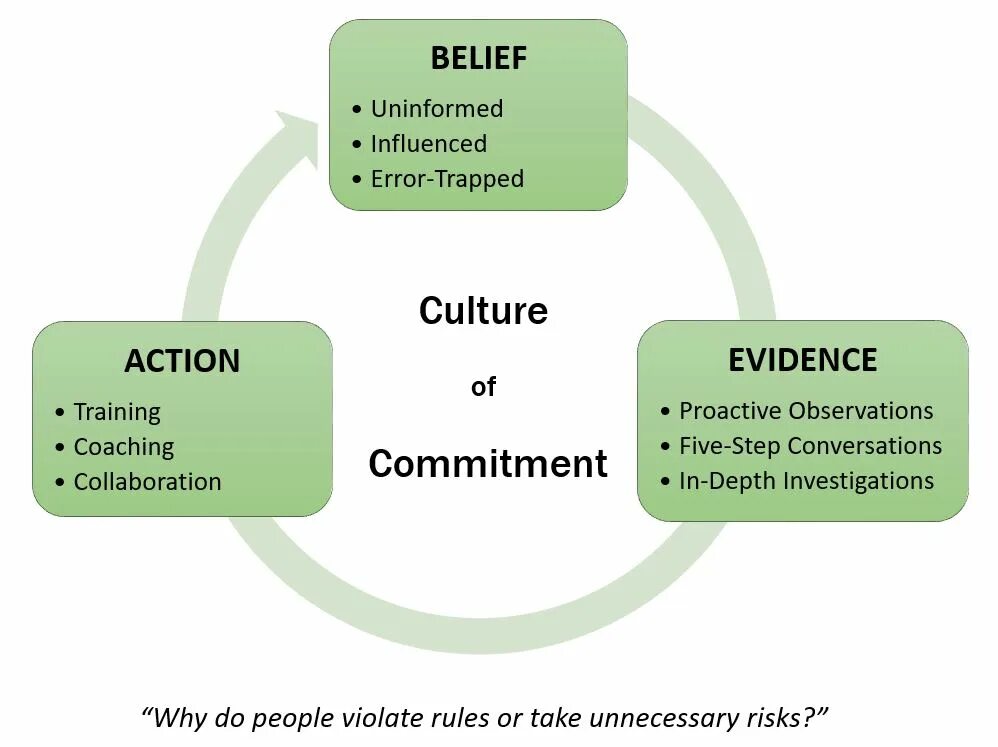 Commitment перевод. Commitment презентация. confirmation bias. commitment и duty разница. международная организация gqm commitment to quality award.