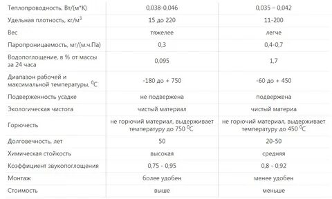 Плотность ваты кг м3