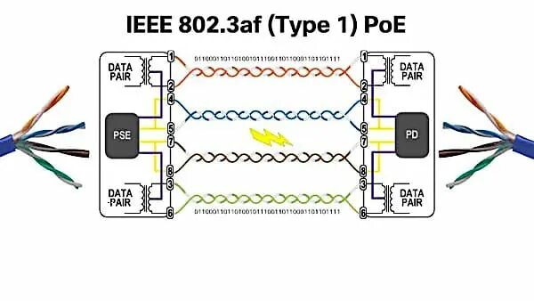 Стандарты ieee 802.3 poe. Стандарты ieee 802.3 poe