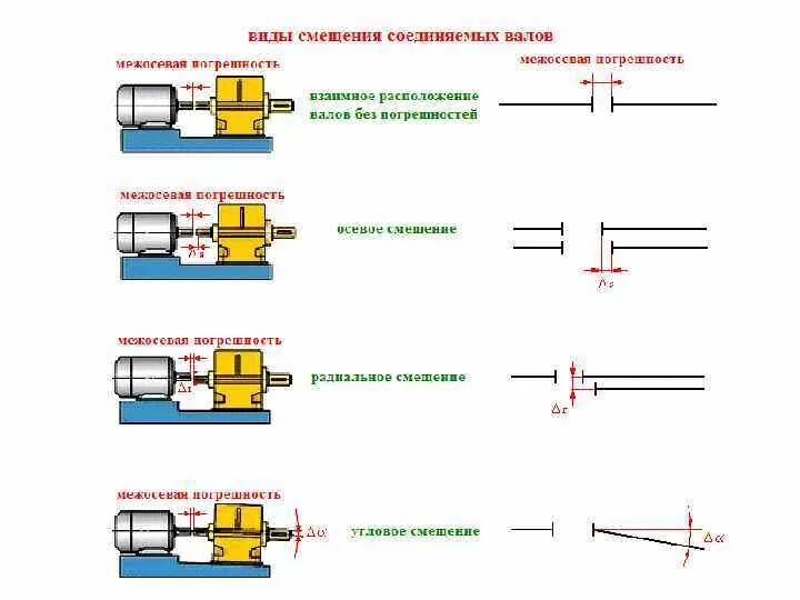 Соединение 2 вала. Типы соединений валов между собой. Соединение вала с муфтой чертеж. Типы муфт для соединения валов. Муфта соединительная передача вращения.