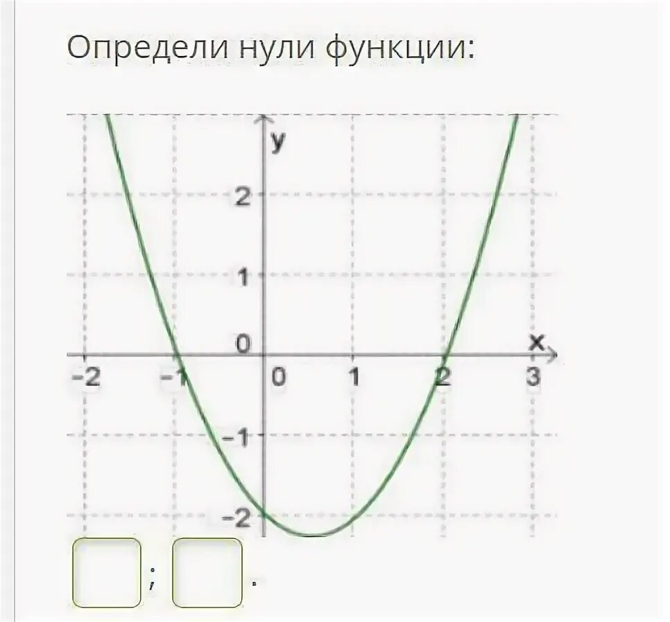 Определи нули функции. Как узнать нули функции. Запишите нули функции. Нули функции на графике.