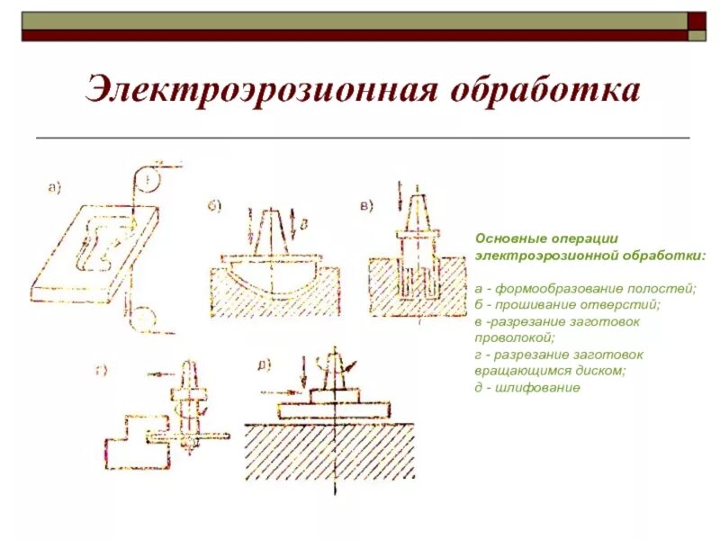 Электроэрозионная резка металла схема. Электроэрозионная обработка цилиндрической поверхности схема. Электроэрозионная обработка металла схема. Электроэрозионная обработка операция вырезки. Основные операции при обработке