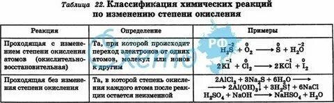 Реакции химических элементов с водой